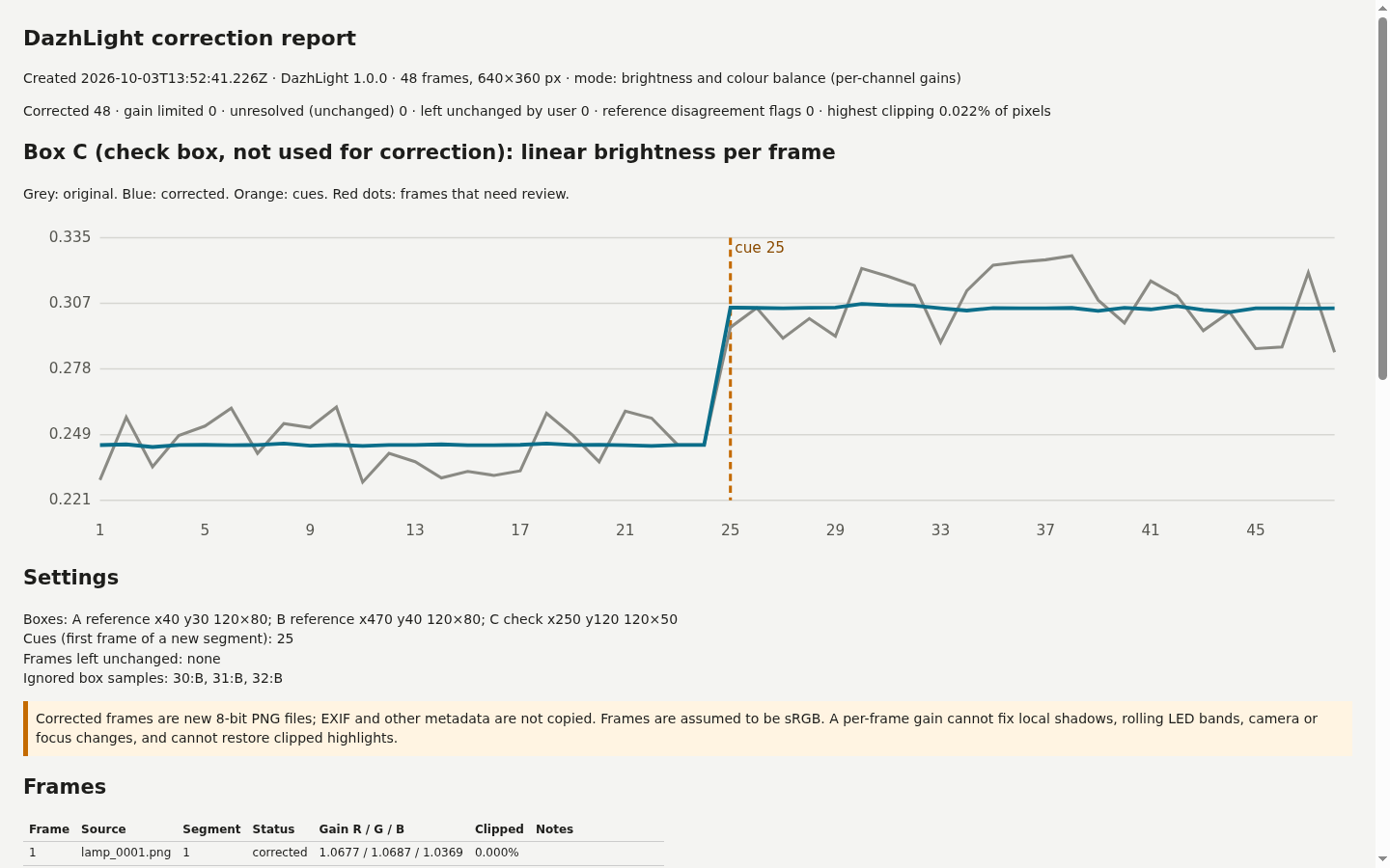 DazhLight: The local HTML report records the brightness graph, gains and frames that need attention.