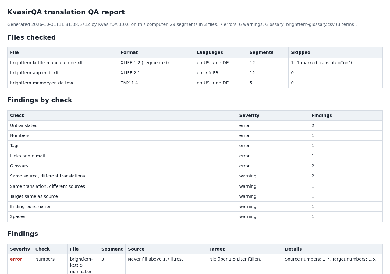 Saved KvasirQA translation QA report opened in Chrome: generated by KvasirQA 1.0.0, 29 segments in 3 files, 7 errors, 6 warnings, glossary brightfern-glossary.csv with 3 terms; tables of files checked with format, languages, segments and skipped units, findings by check, and the first finding, Numbers 1.7 versus 1,5.