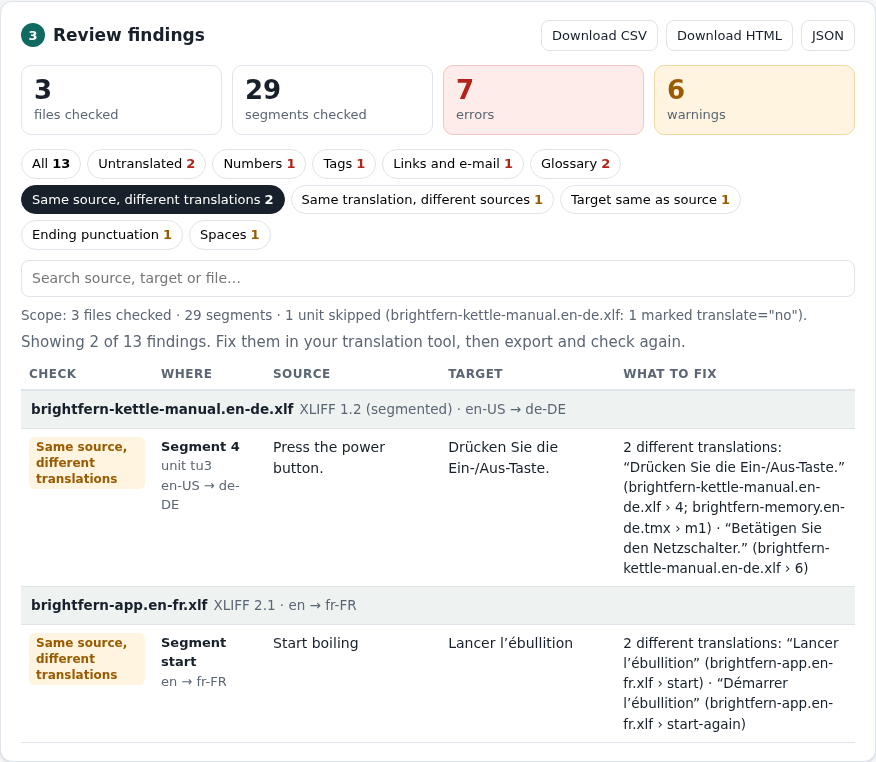 Review findings filtered to Same source, different translations, showing 2 of 13 findings: Press the power button. has two German translations, in brightfern-kettle-manual.en-de.xlf segments 4 and 6 and brightfern-memory.en-de.tmx unit m1; Start boiling has two French translations in brightfern-app.en-fr.xlf.