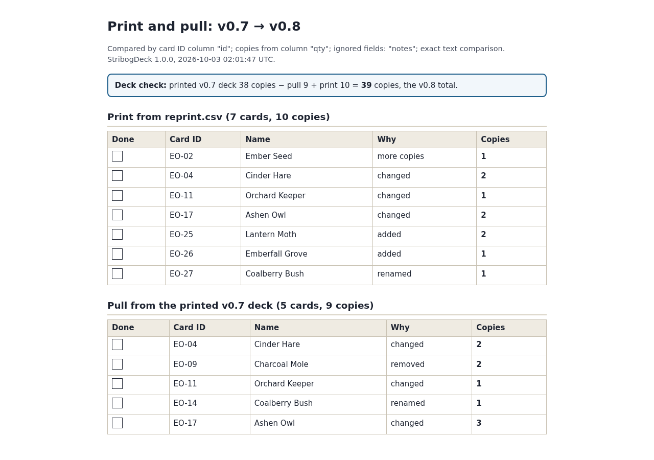 Exported StribogDeck checklist showing seven card rows to print and five to remove with exact copy counts.
